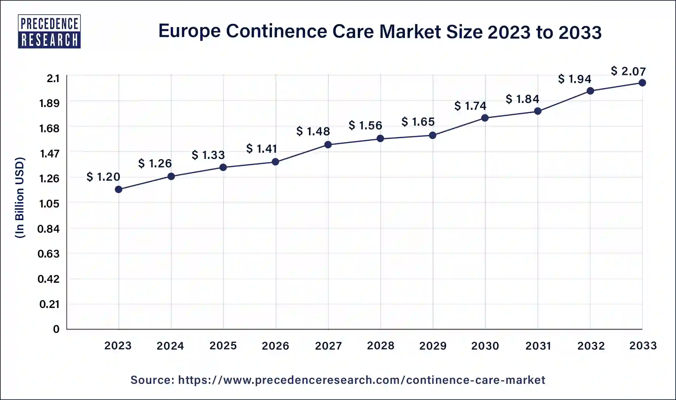 Europe Continence Care Market Size 2024 to 2033