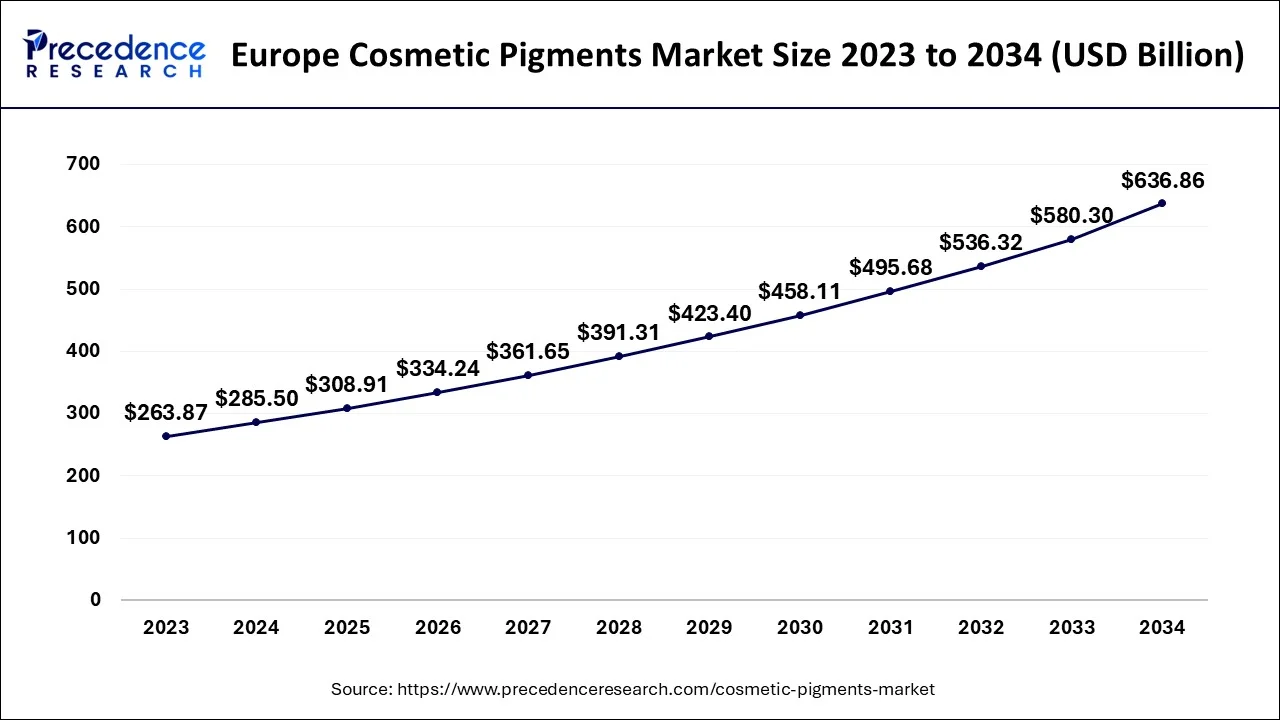 Europe Cosmetic Pigments Market Size 2024 to 2034