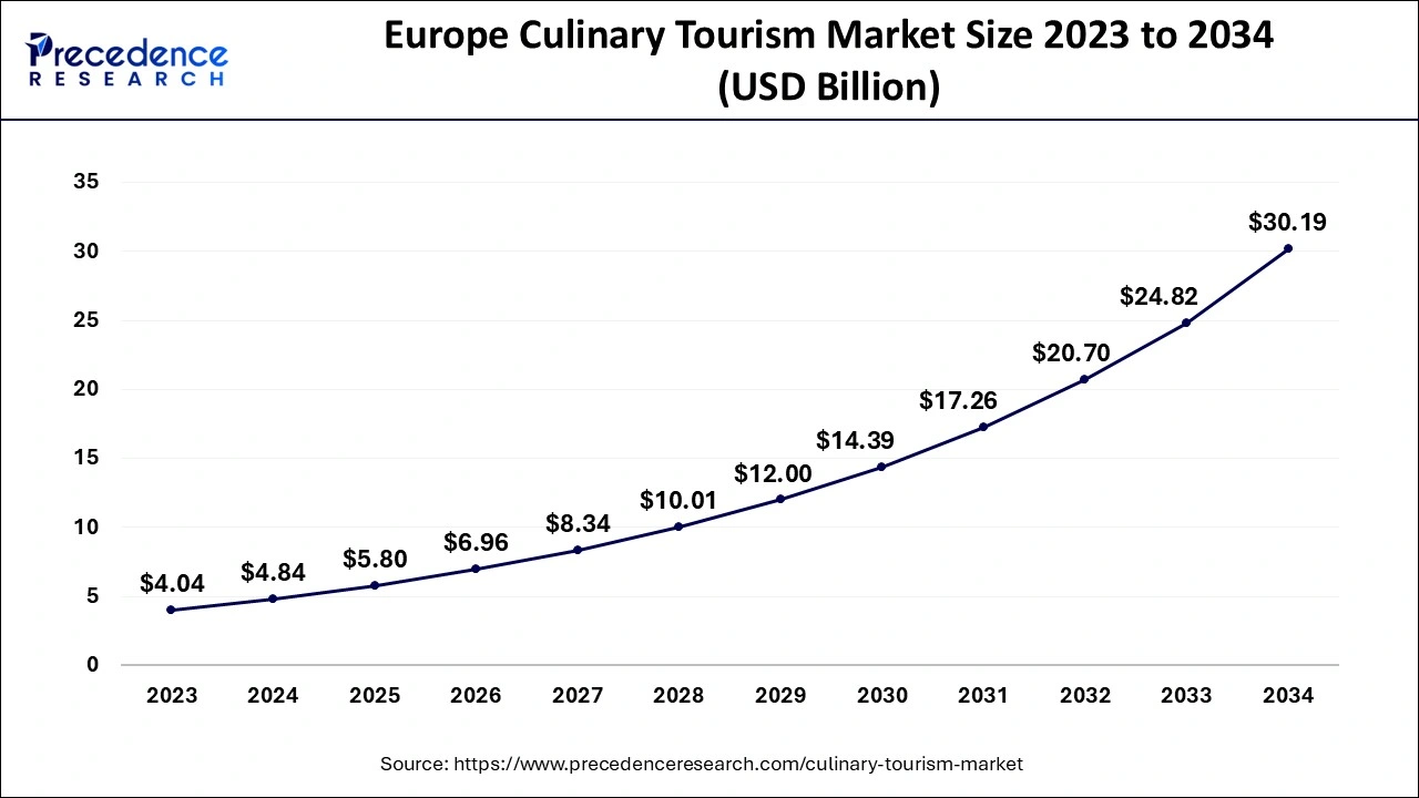 Europe Culinary Tourism Market Size 2024 to 2034