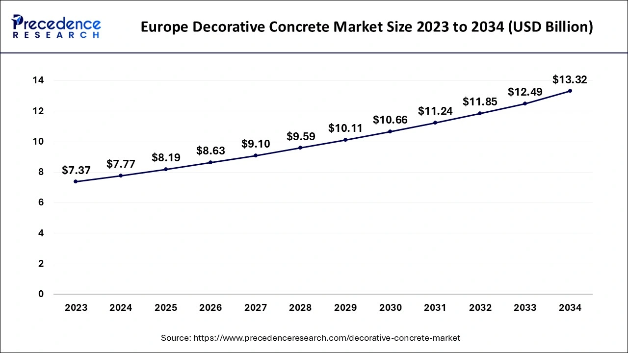 Europe Decorative Concrete Market Size 2024 to 2034