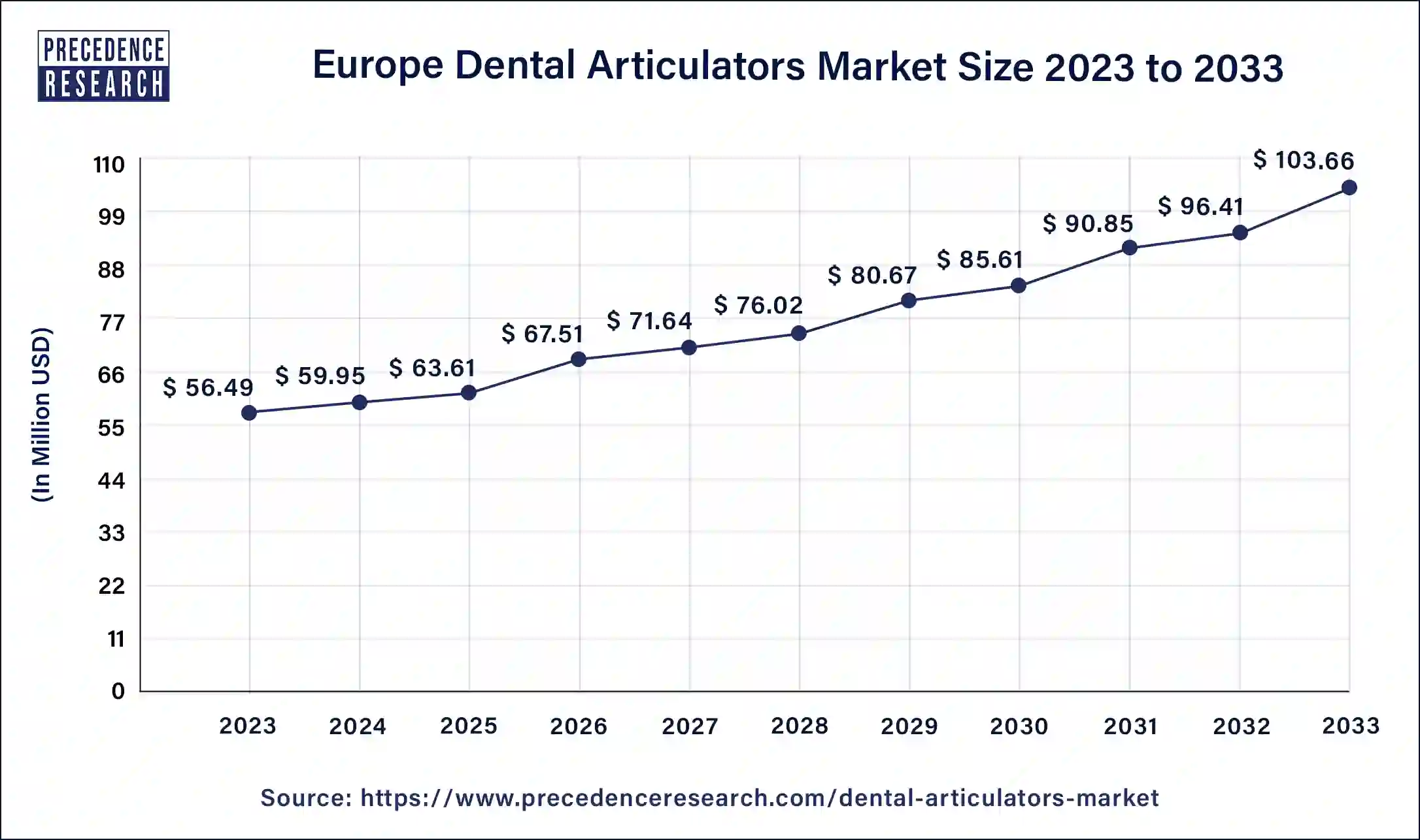 Europe Dental Articulators Market Size 2024 to 2033