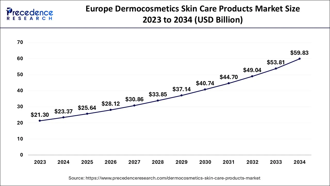 Europe Dermocosmetics Skin Care Products Market Size 2024 to 2034