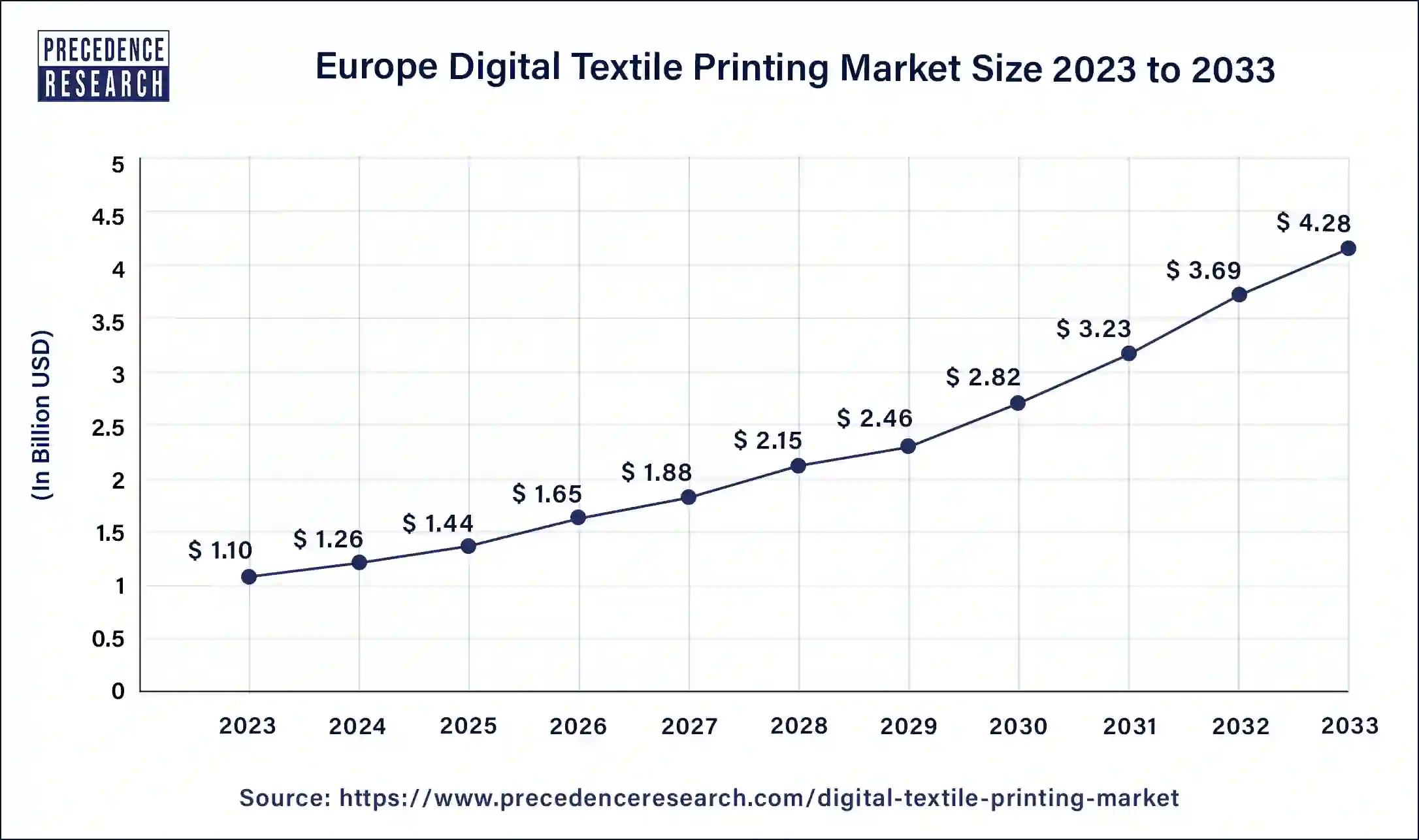 Europe Digital Textile Printing Market Size 2024 to 2033