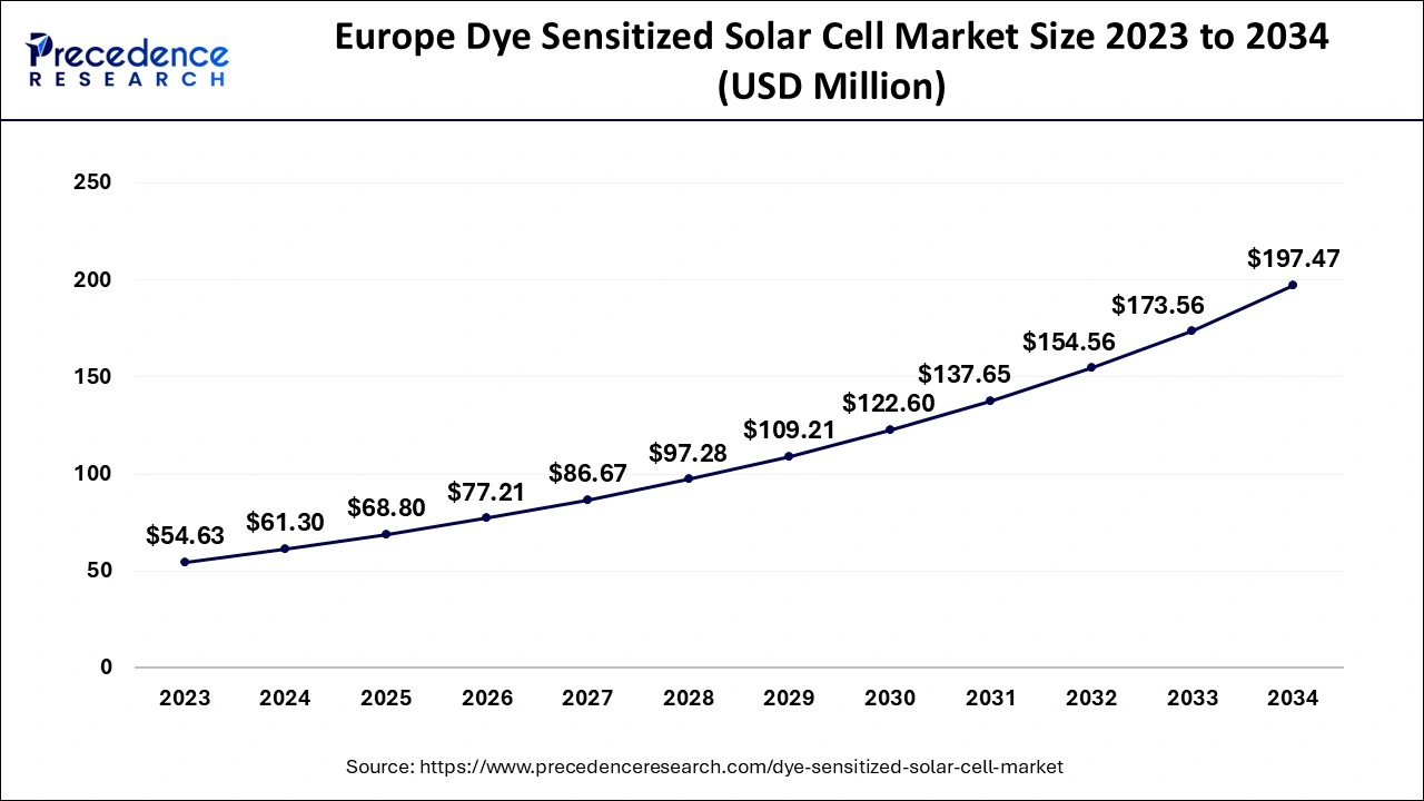 Europe Dye Sensitized Solar Cell Market Size 2024 to 2034