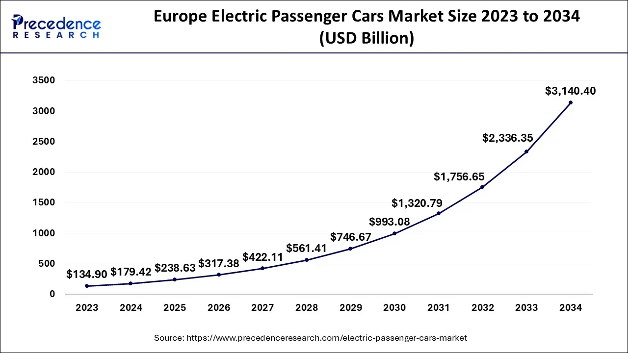 Europe Electric Passenger Cars Market Size 2024 to 2034