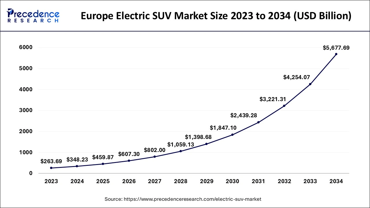 Europe Electric SUV Market Size 2024 to 2034