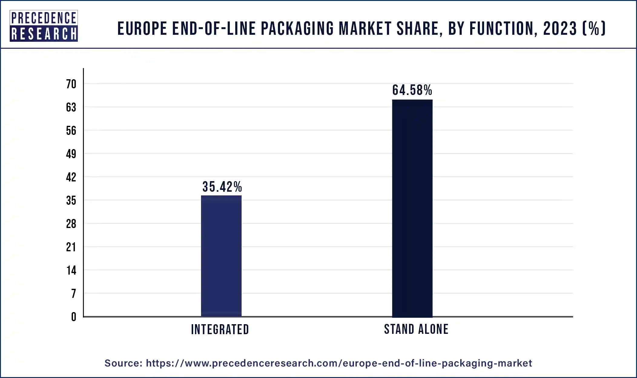 Europe End-of-Line Packaging Market Share, By Function, 2023 (%)