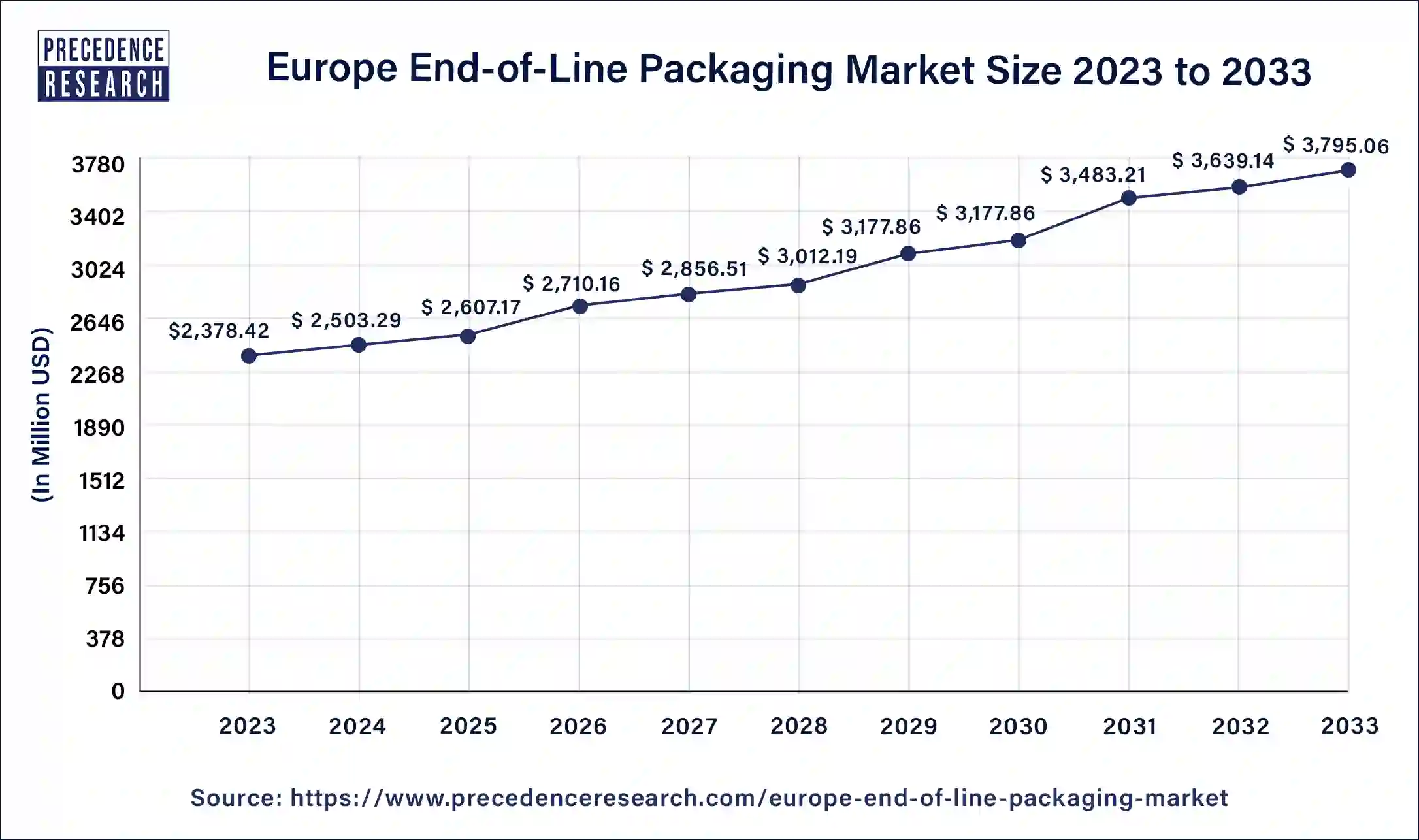 Europe End-of-Line Packaging Market Size 2024 to 2033