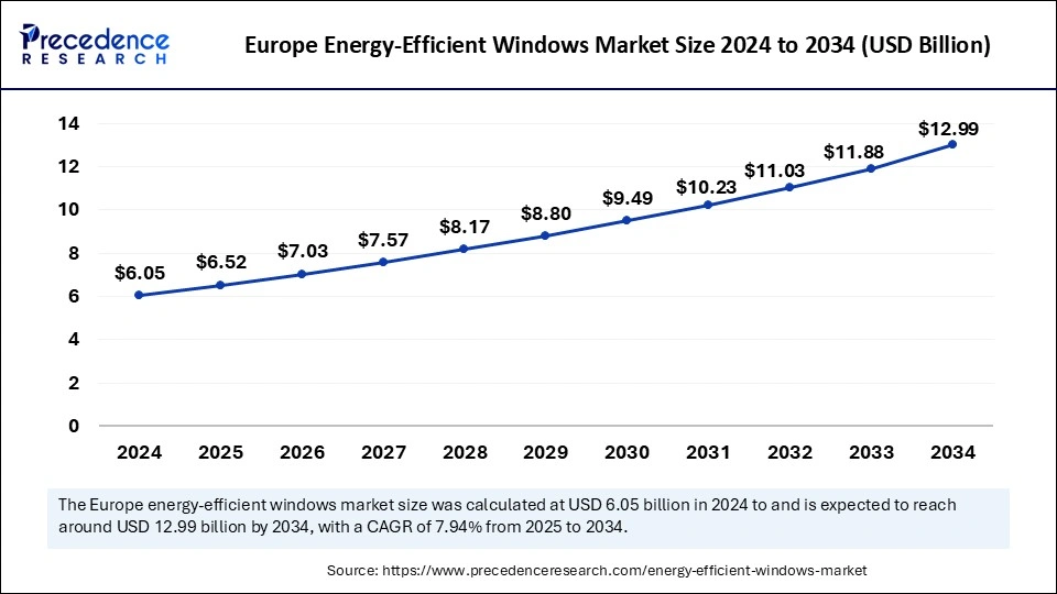 Europe Energy-Efficient Windows Market Size 2025 to 2034