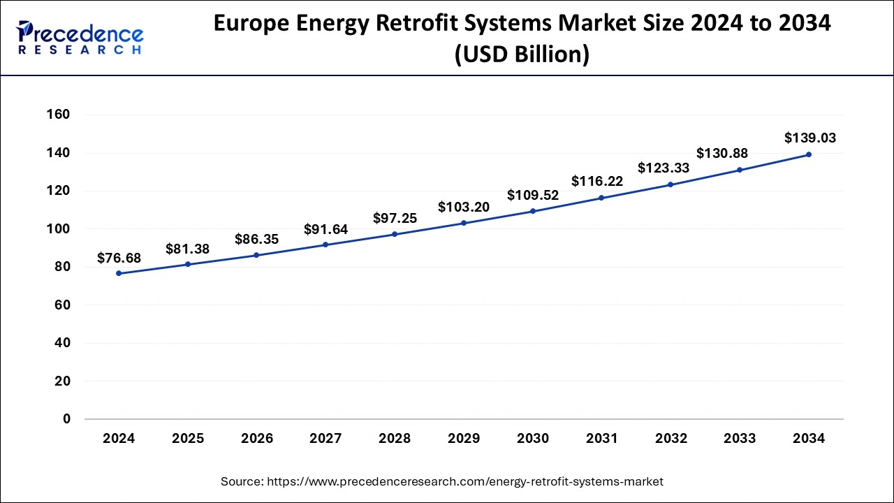 Europe Energy Retrofit Systems Market Size 2025 to 2034