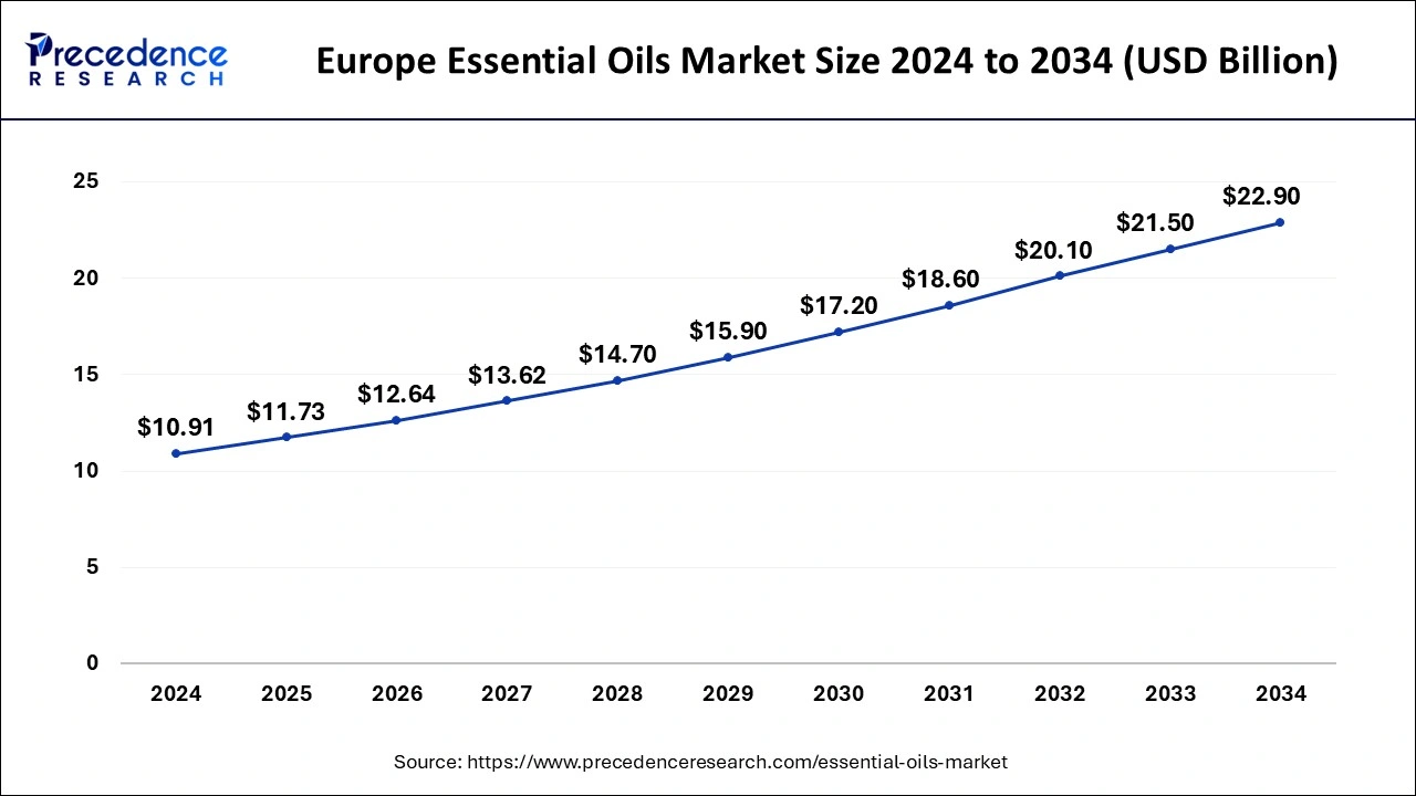 Europe Essential Oils Market 2025 To 2034