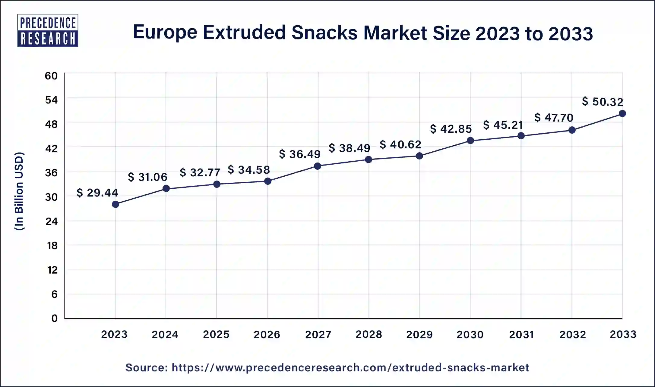 Europe Extruded Snacks Market Size 2024 to 2033
