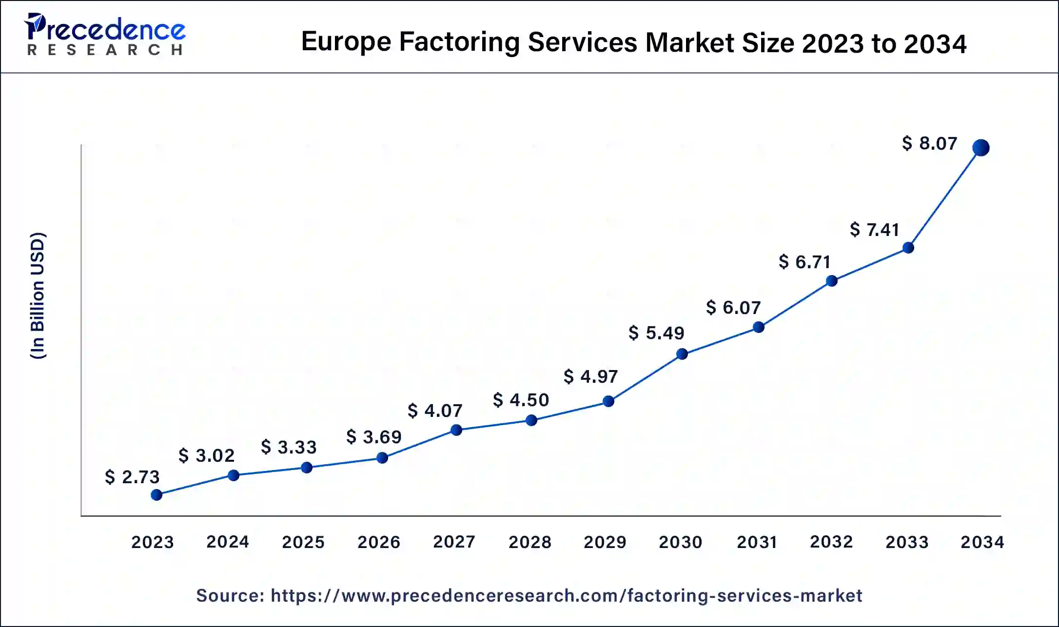 Europe Factoring Services Market Size 2024 To 2034