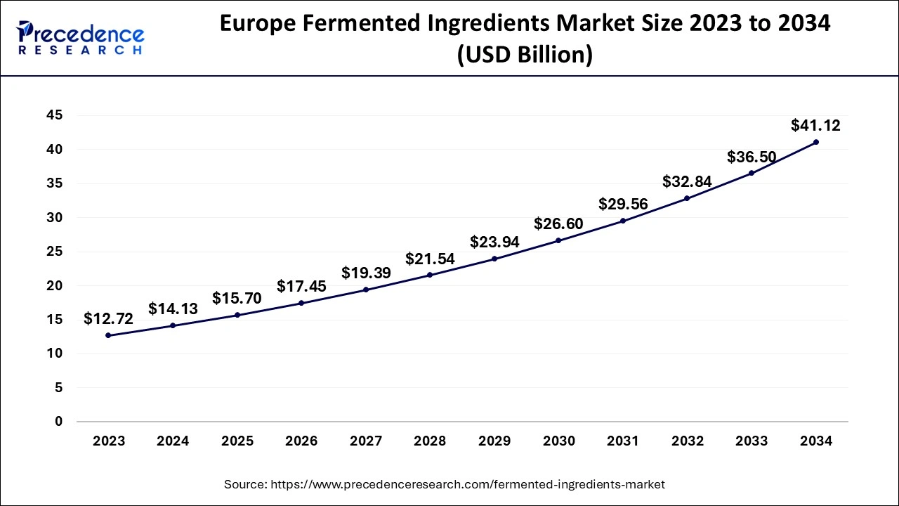 Europe Fermented Ingredients Market Size 2024 to 2034