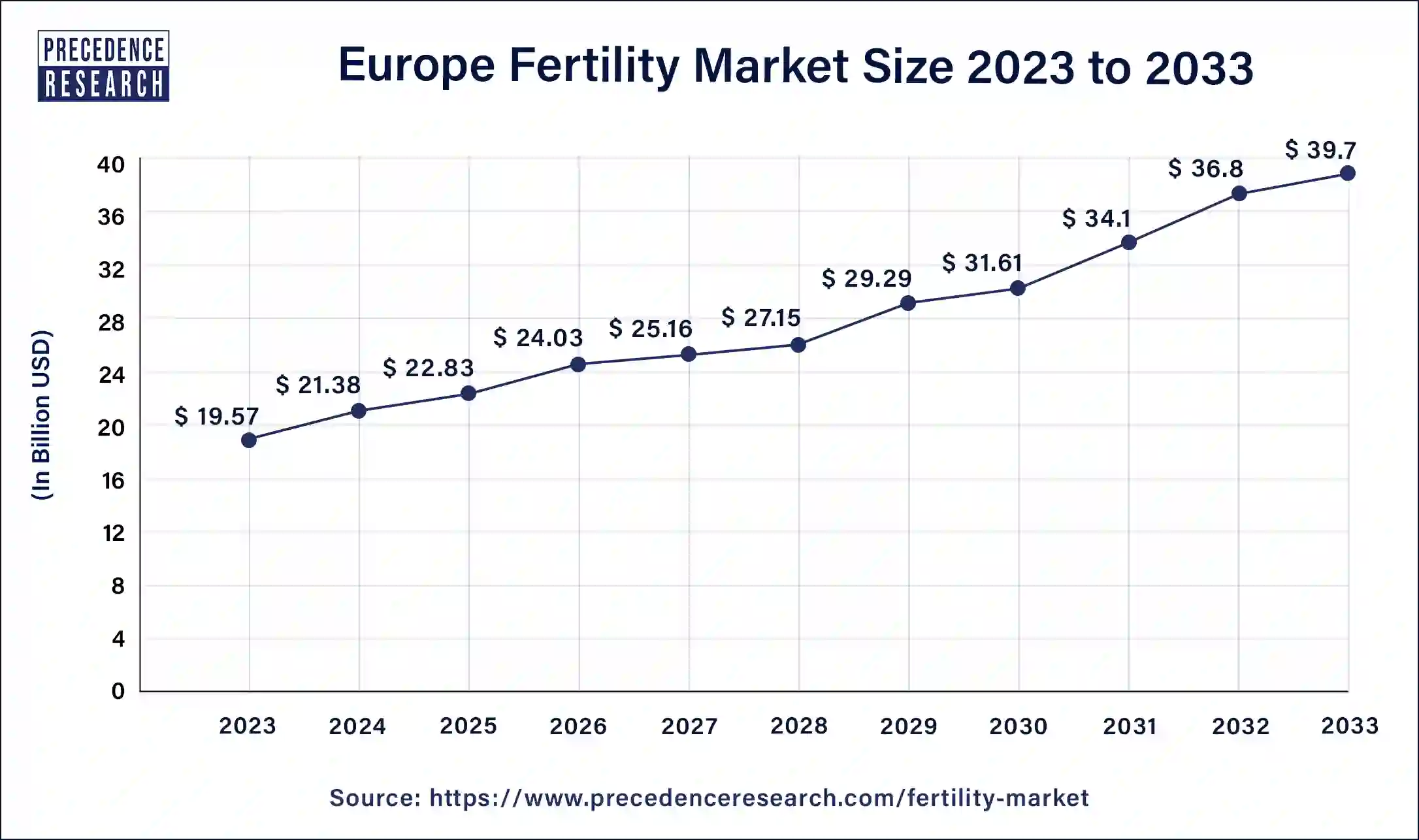 Europe Fertility Market Size 2024 to 2033