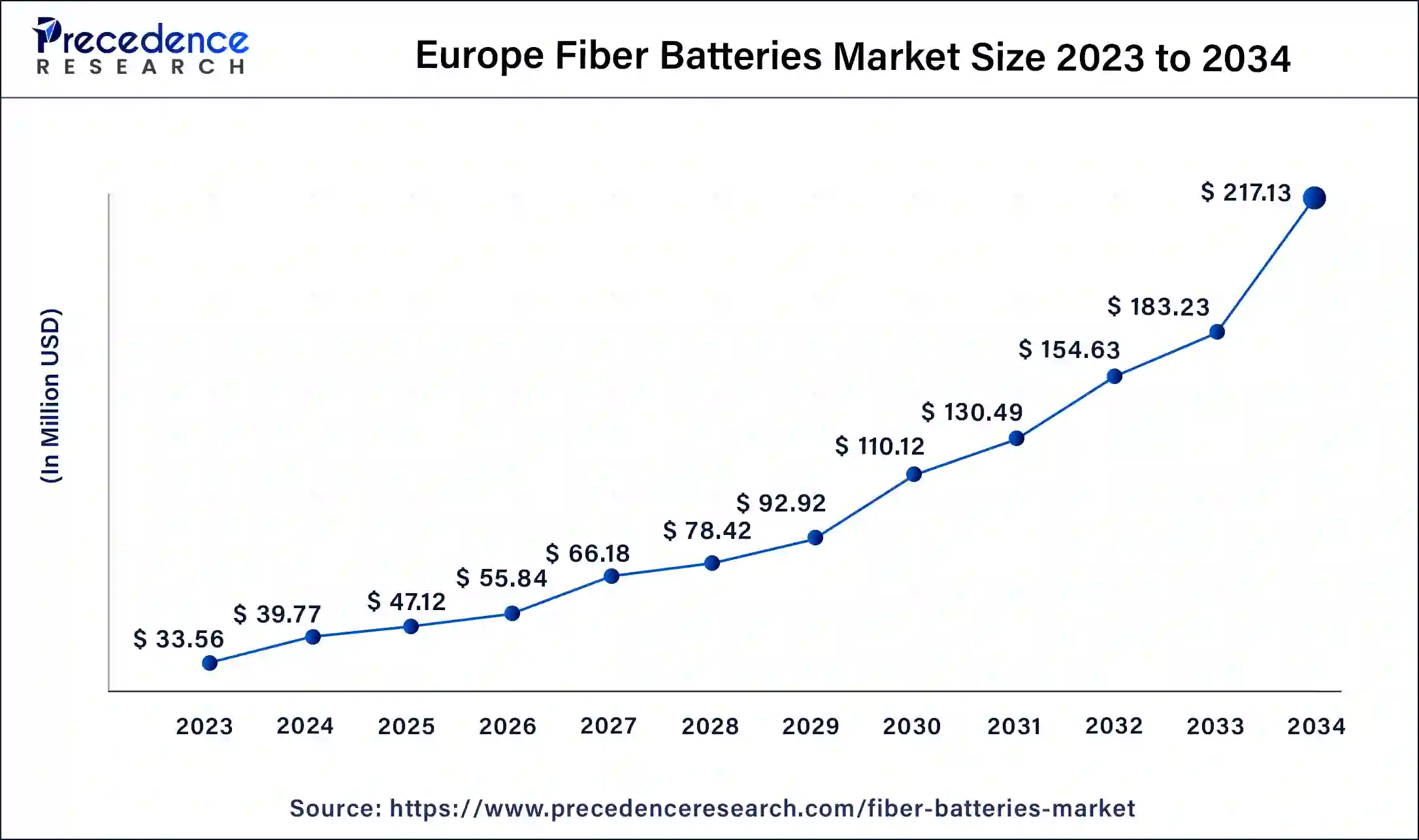 Europe Fiber Batteries Market Size 2024 to 2034