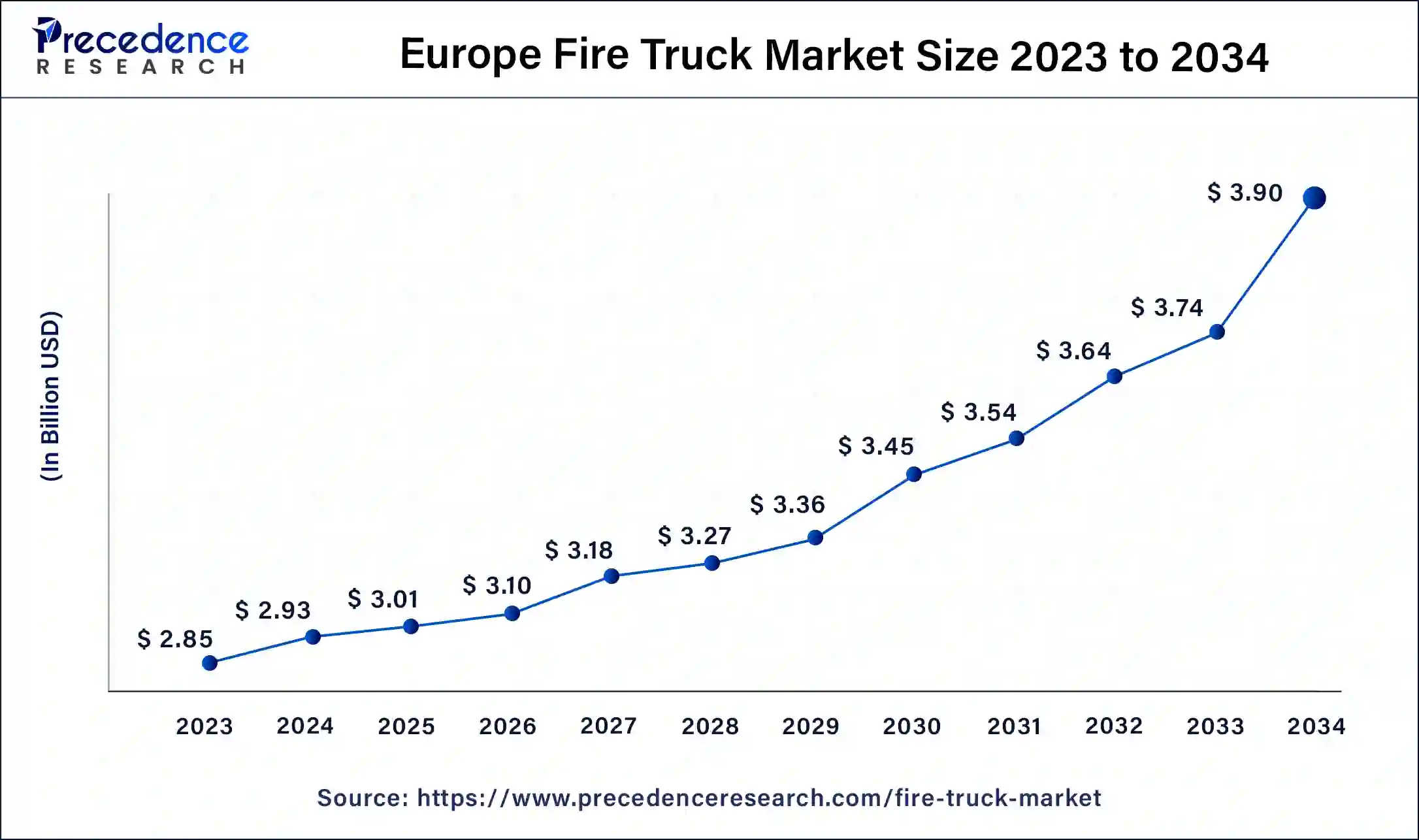 Europe Fire Truck Market Size 2024 to 2034