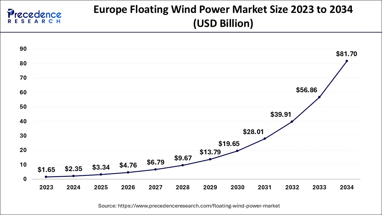 Europe Floating Wind Power Market Size 2024 to 2034