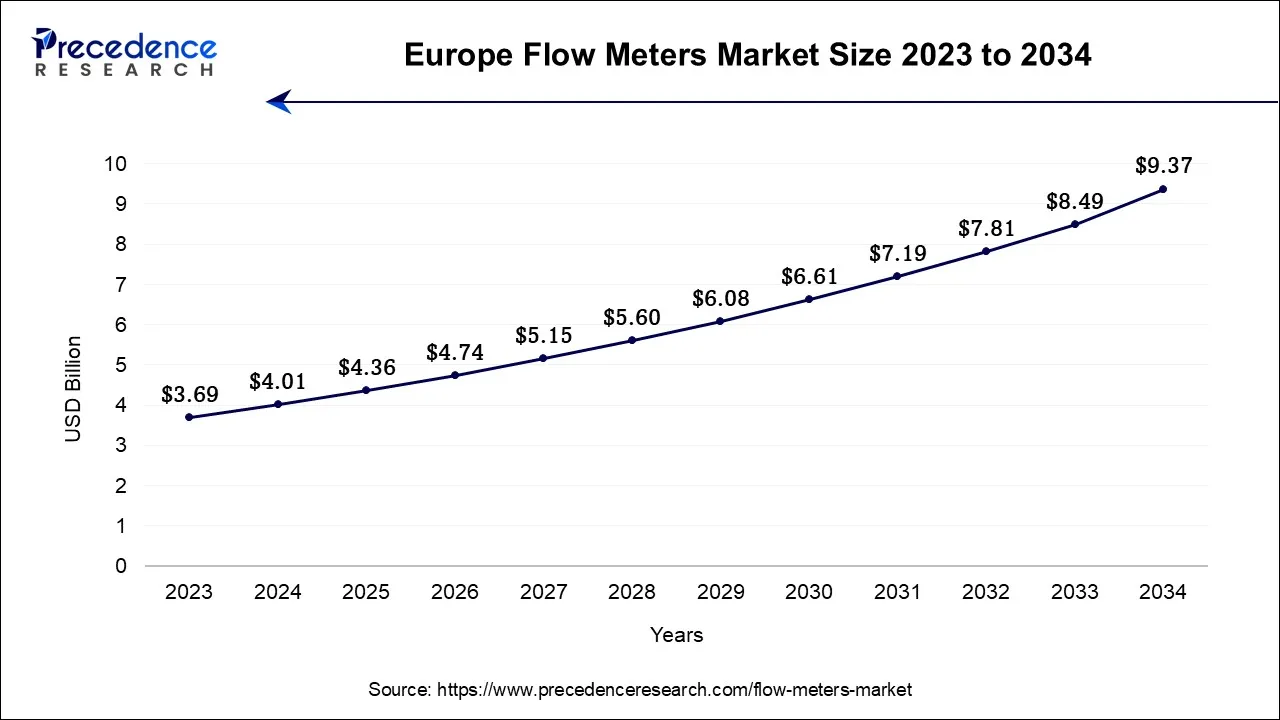 Europe Flow Meters Market Size 2024 to 2034