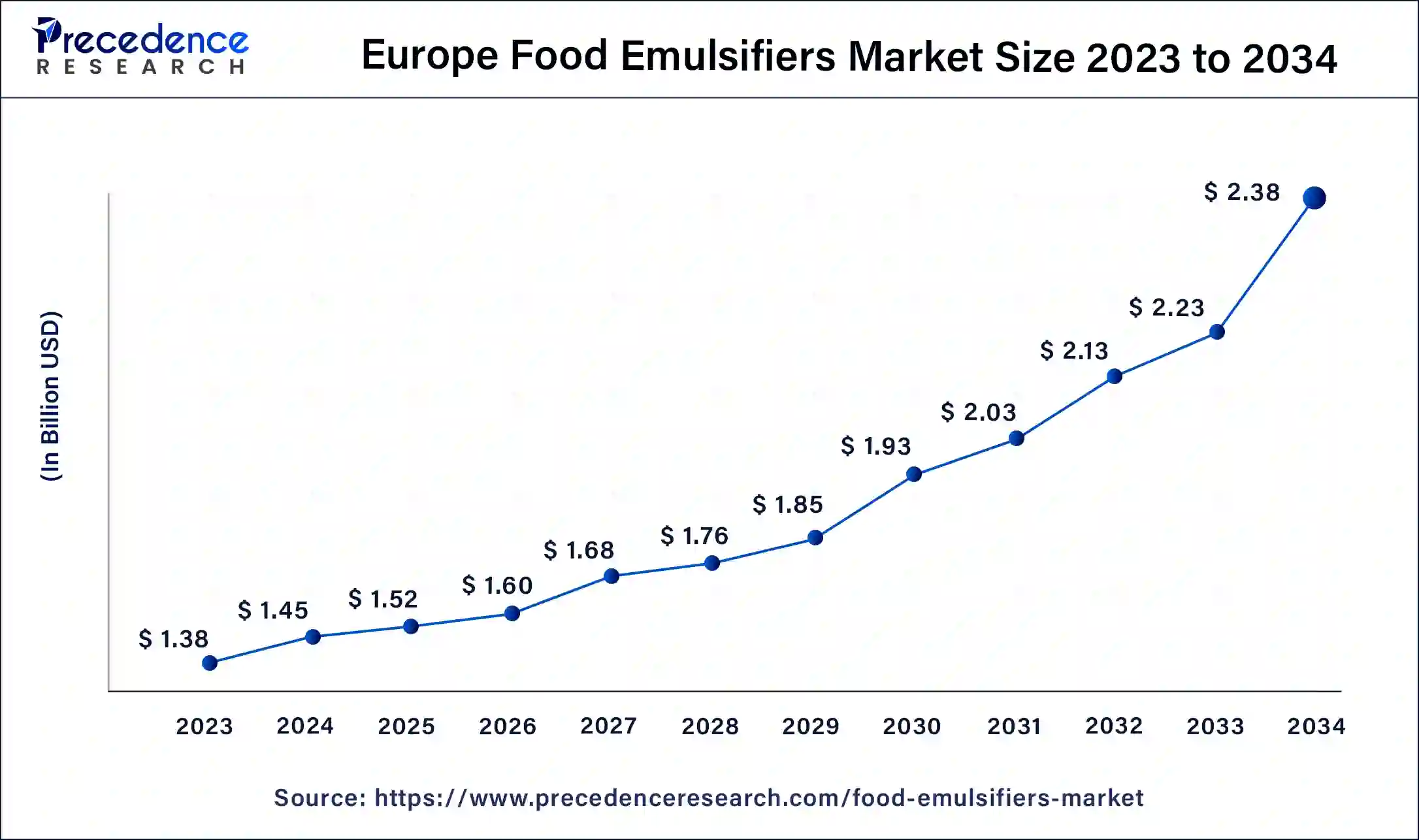 Europe Food Emulsifiers Market Size 2024 to 2034