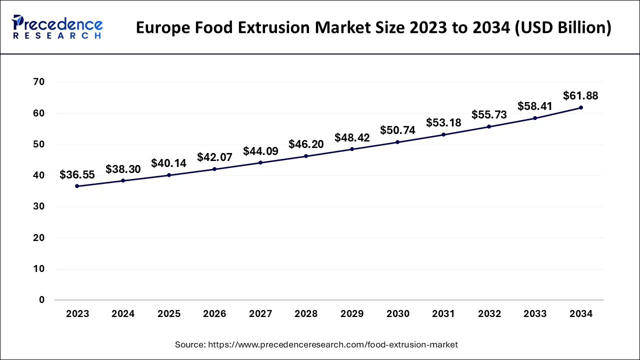 Europe Food Extrusion Market Size 2024 to 2034