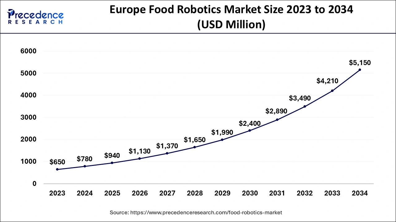 Europe Food Robotics Market Size 2024 to 2034