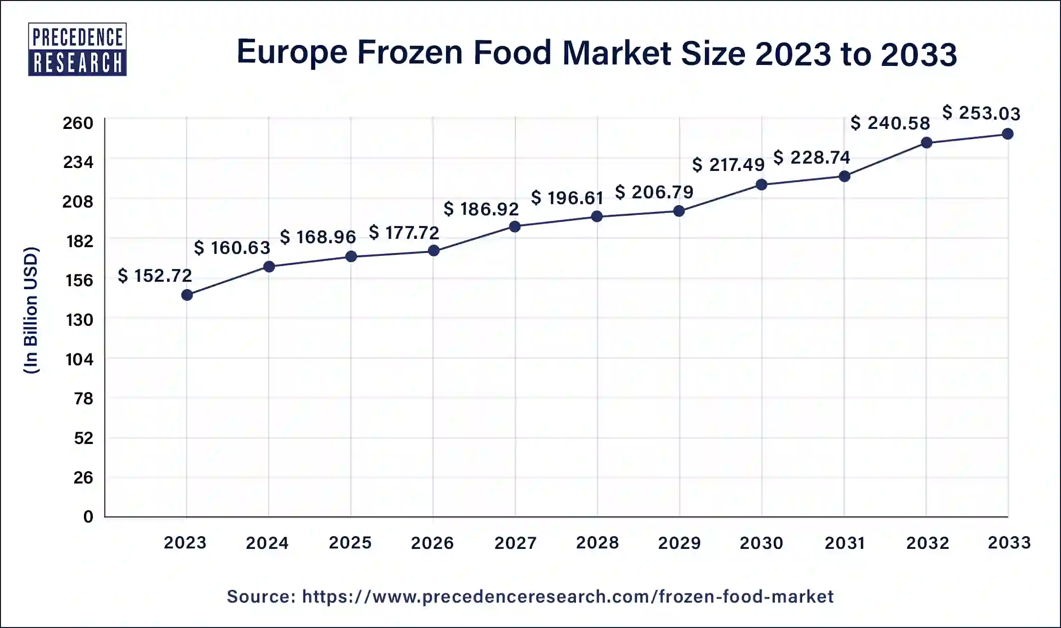 Europe Frozen Food Market Size 2024 to 2033