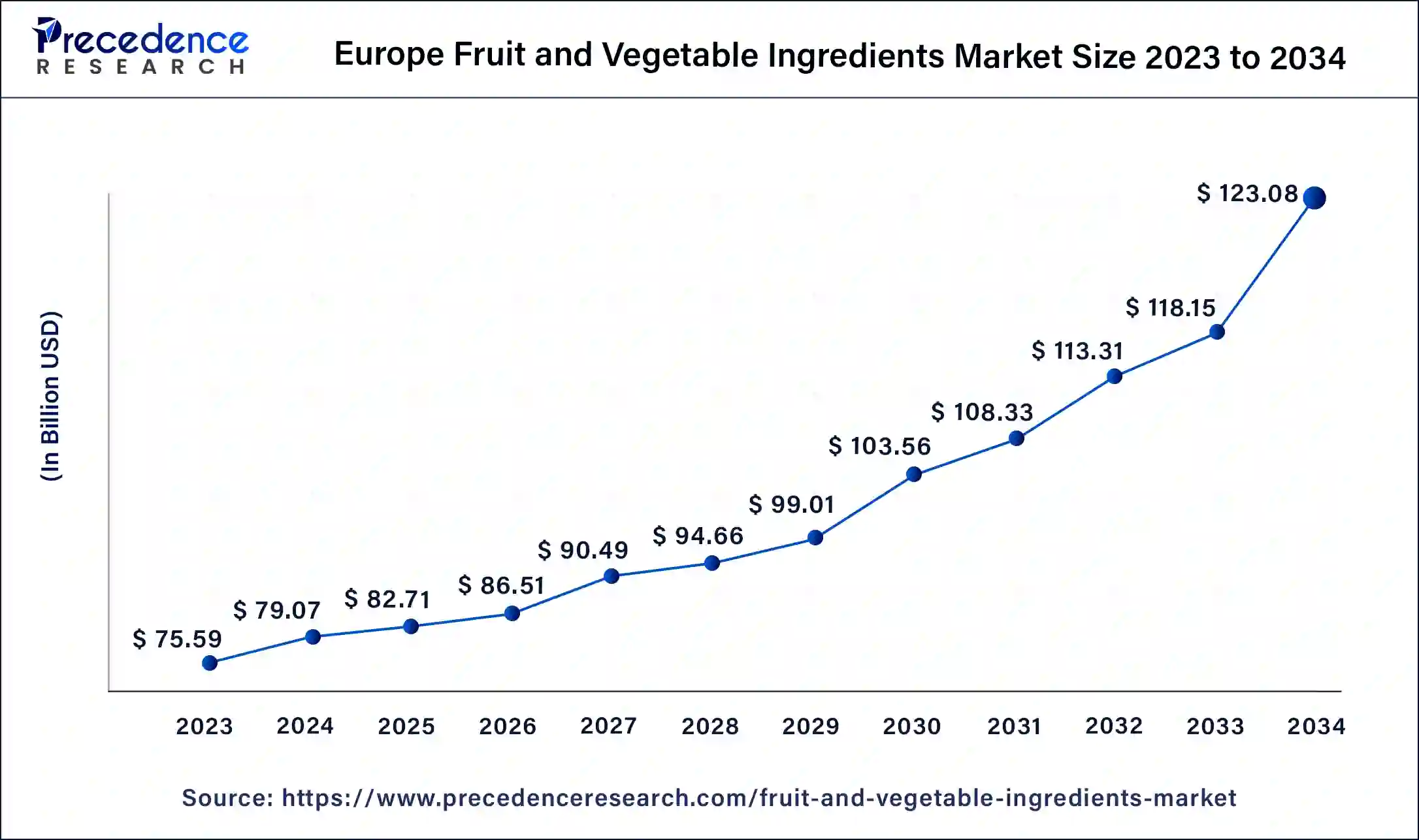  Europe Fruit and Vegetable Ingredients Market Size 2024 to 2034