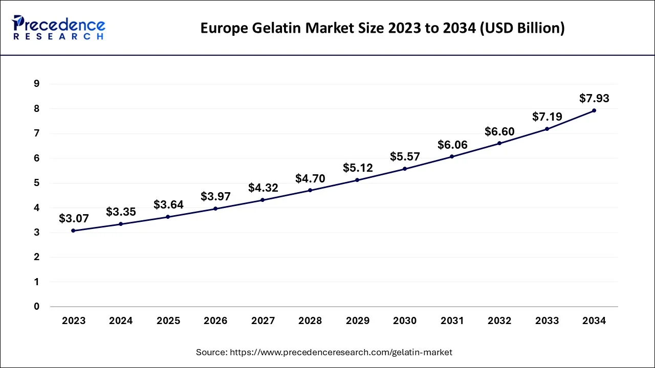 Europe Gelatin Market Size 2024 to 2034