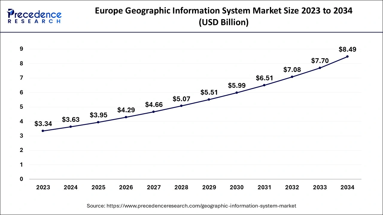 Europe Geographic Information System Market Size 2024 to 2034