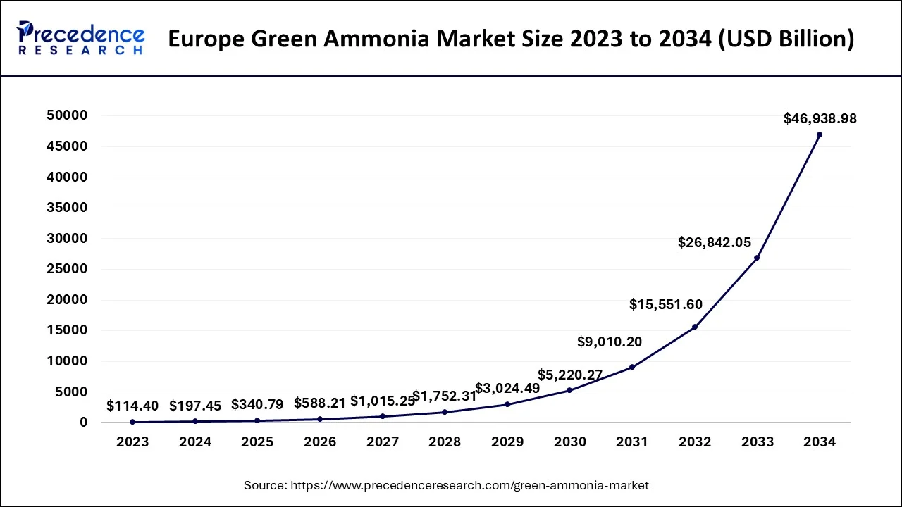 Europe Green Ammonia Market Size 2024 to 2034