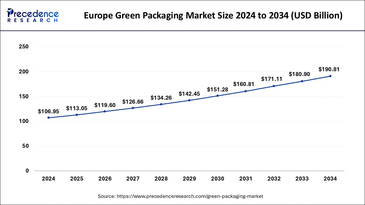 Europe Green Packaging Market Size 2025 to 2034