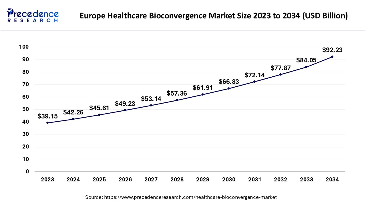 U.S. Healthcare Bioconvergence Market Size 2024 to 2034