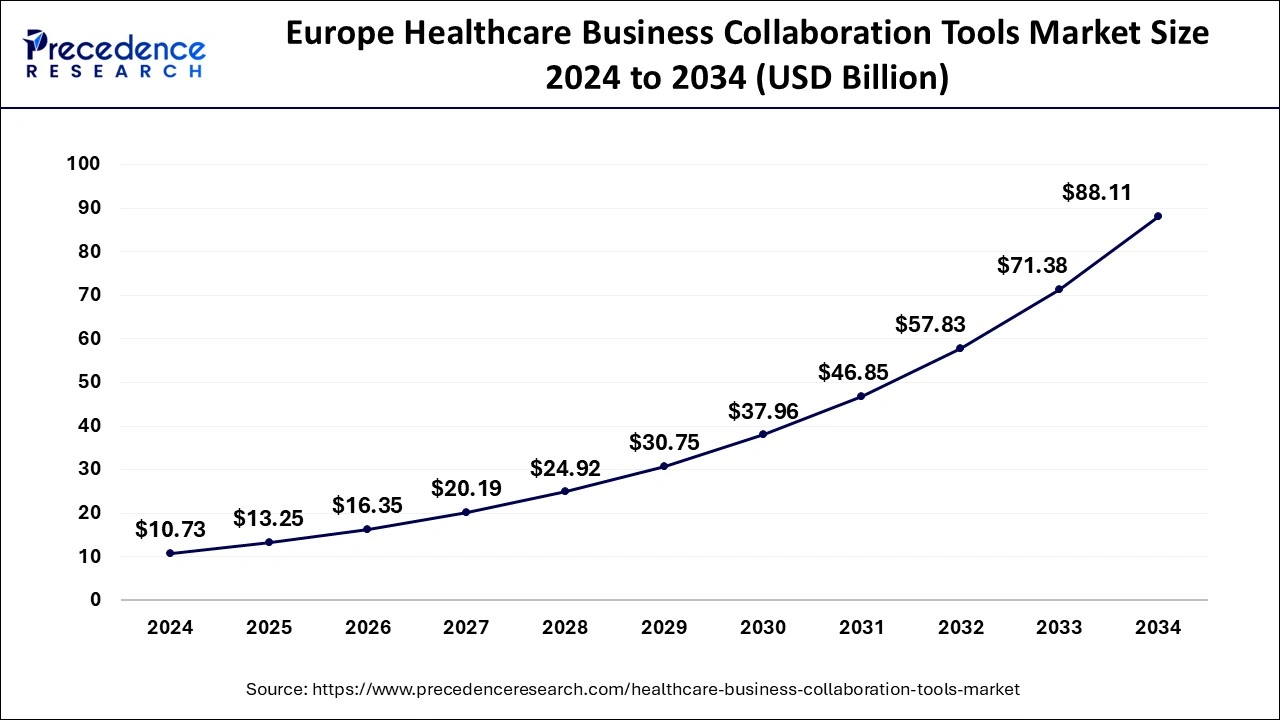 Europe Healthcare Business Collaboration Tools Market Size 2025 to 2034