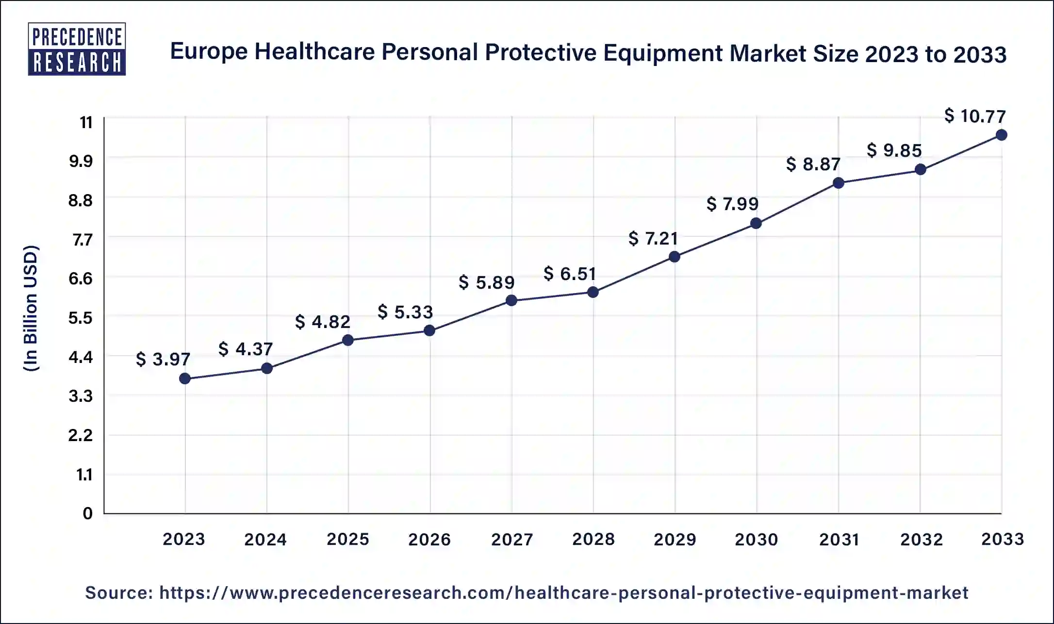 Europe Healthcare Personal Protective Equipment Market Size 2024 to 2033