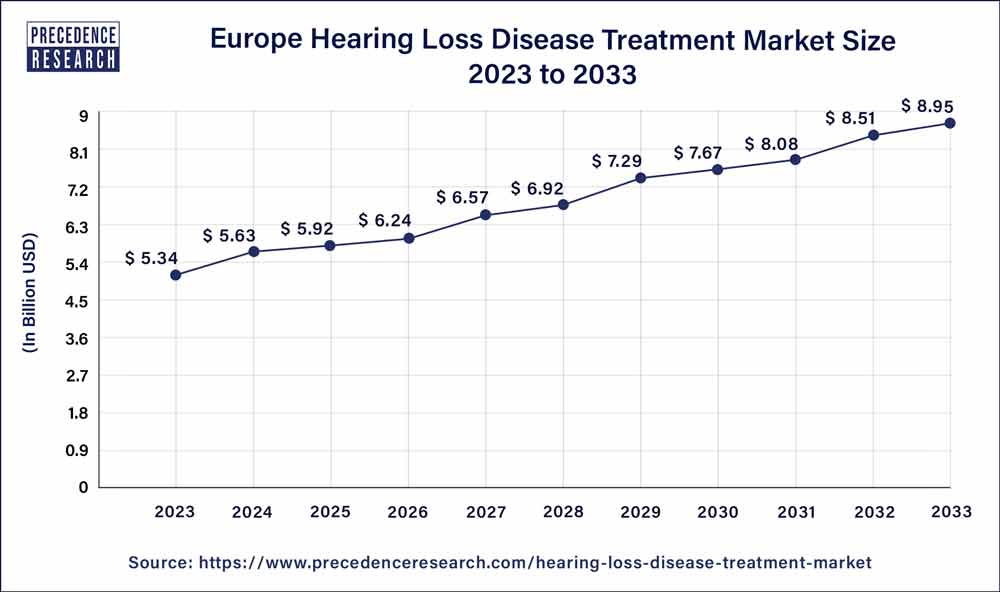 Europe Hearing Loss Disease Treatment Market Size 2024 to 2033