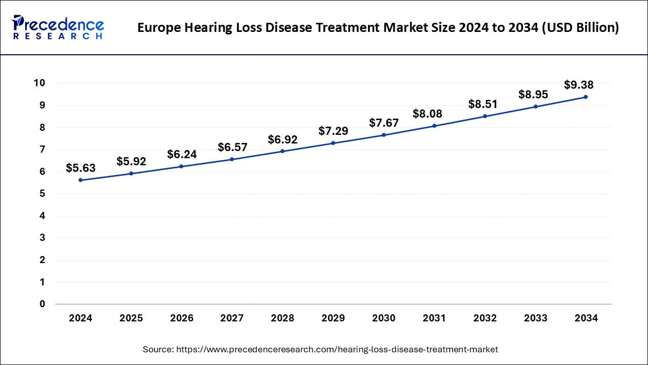 Europe Hearing Loss Disease Treatment Market Size 2025 to 2034