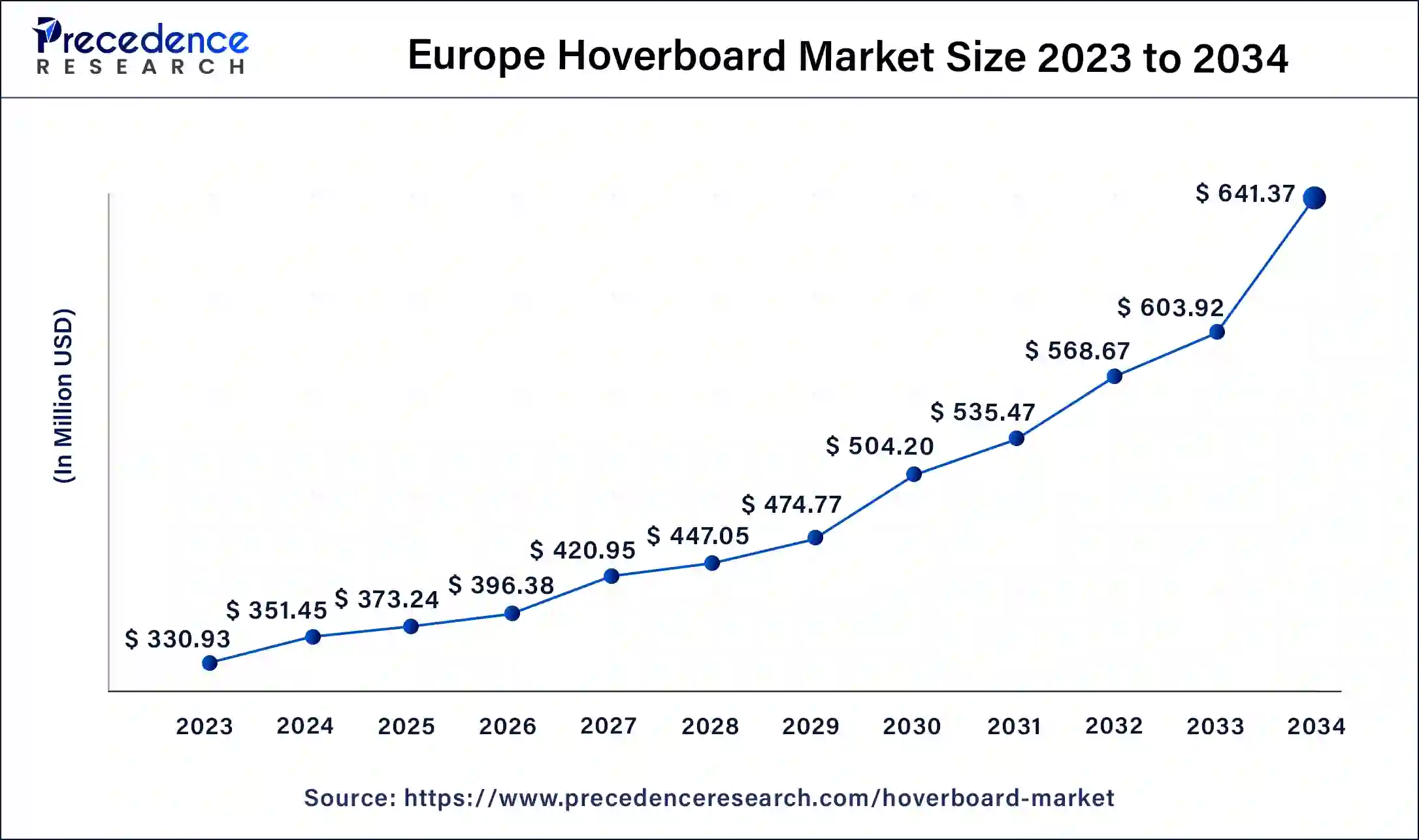 Europe Hoverboard Market Size 2024 to 2034