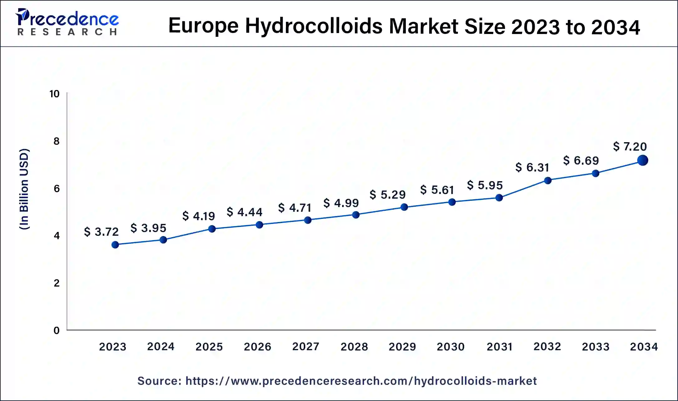 Europe Hydrocolloids Market Size 2024 to 2034