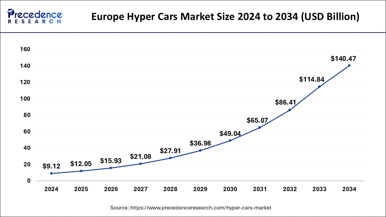 Europe Hyper Cars Market Size 2025 To 2034