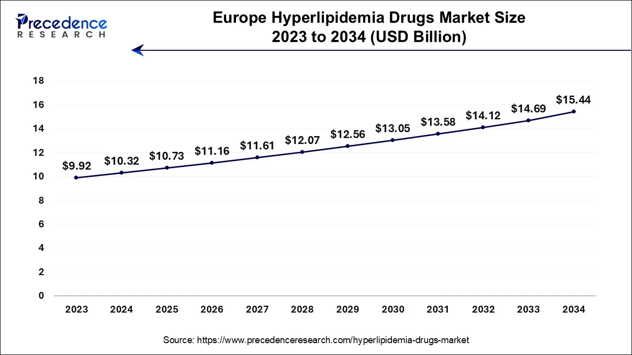 Europe Hyperlipidemia Drugs Market Size 2024 to 2034