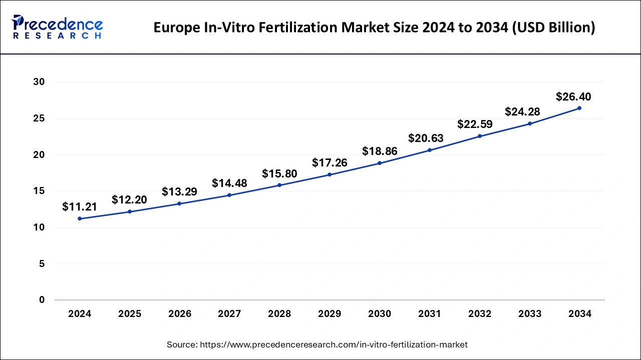 Europe In-Vitro Fertilization Market Size 2025 To 2034