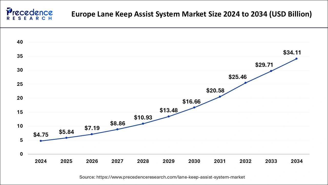 Europe Lane Keep Assist System Market Size 2025 to 2034