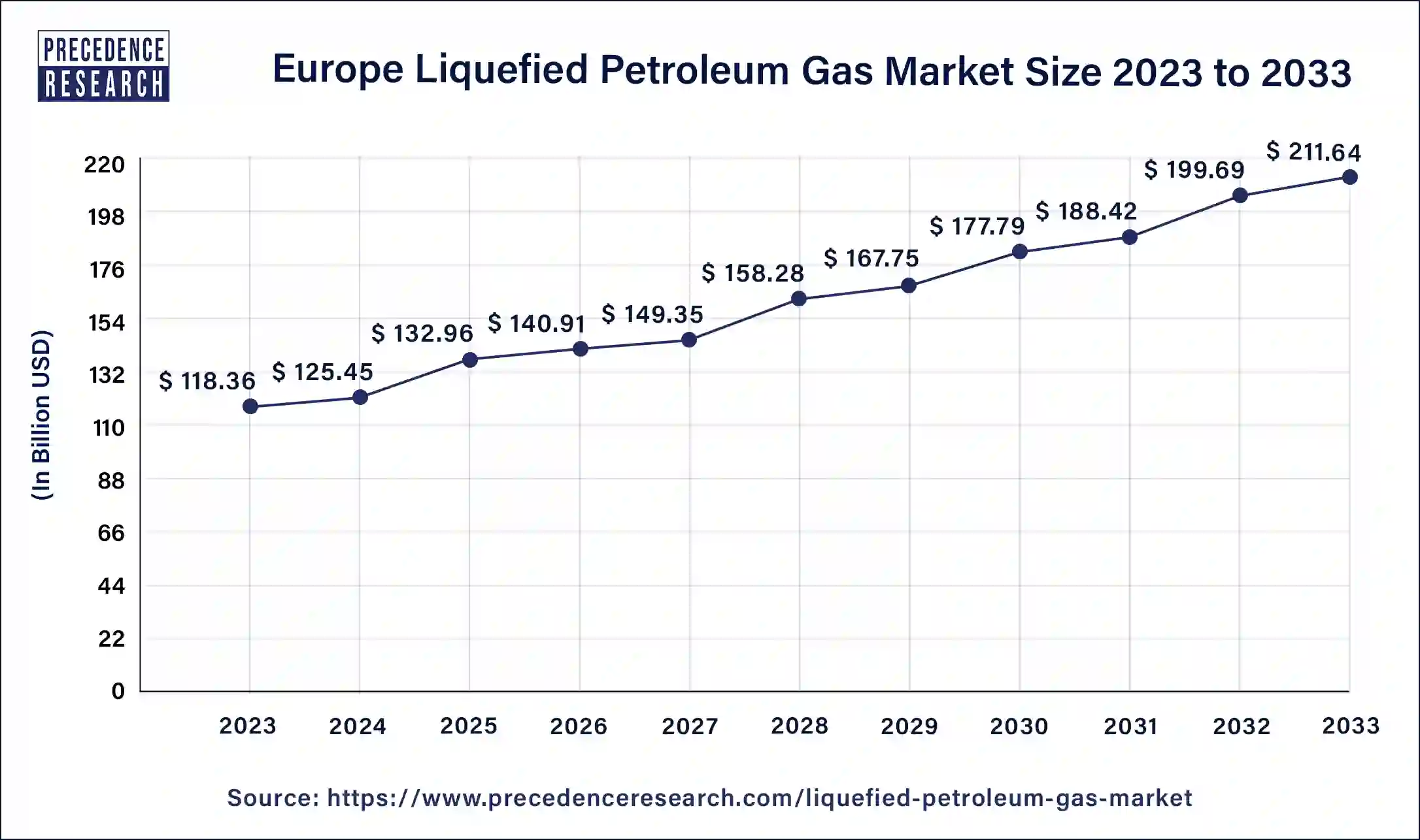 Europe Liquefied Petroleum Gas Market Size 2024 to 2033