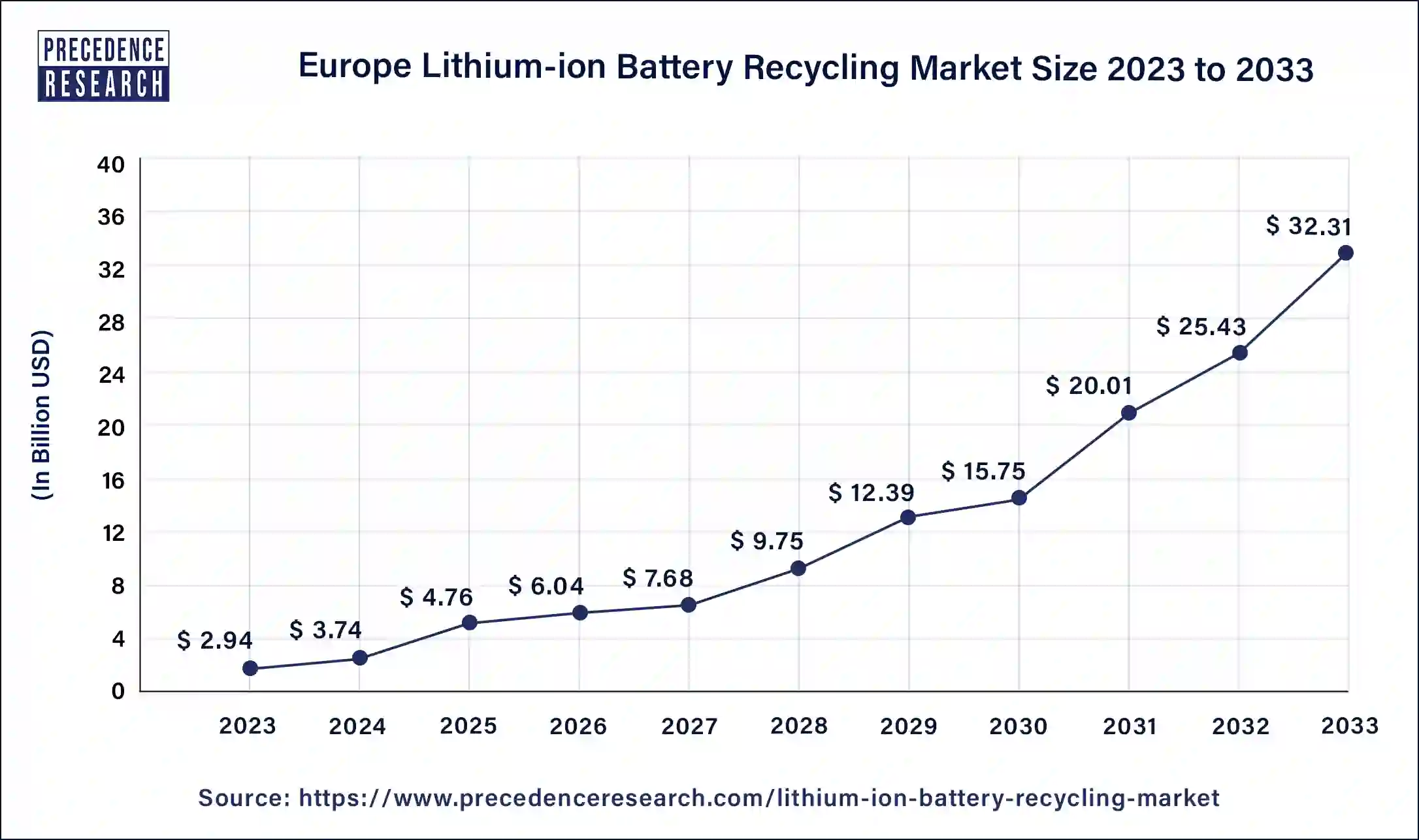Europe Lithium-ion Battery Recycling Market Size 2024 to 2033