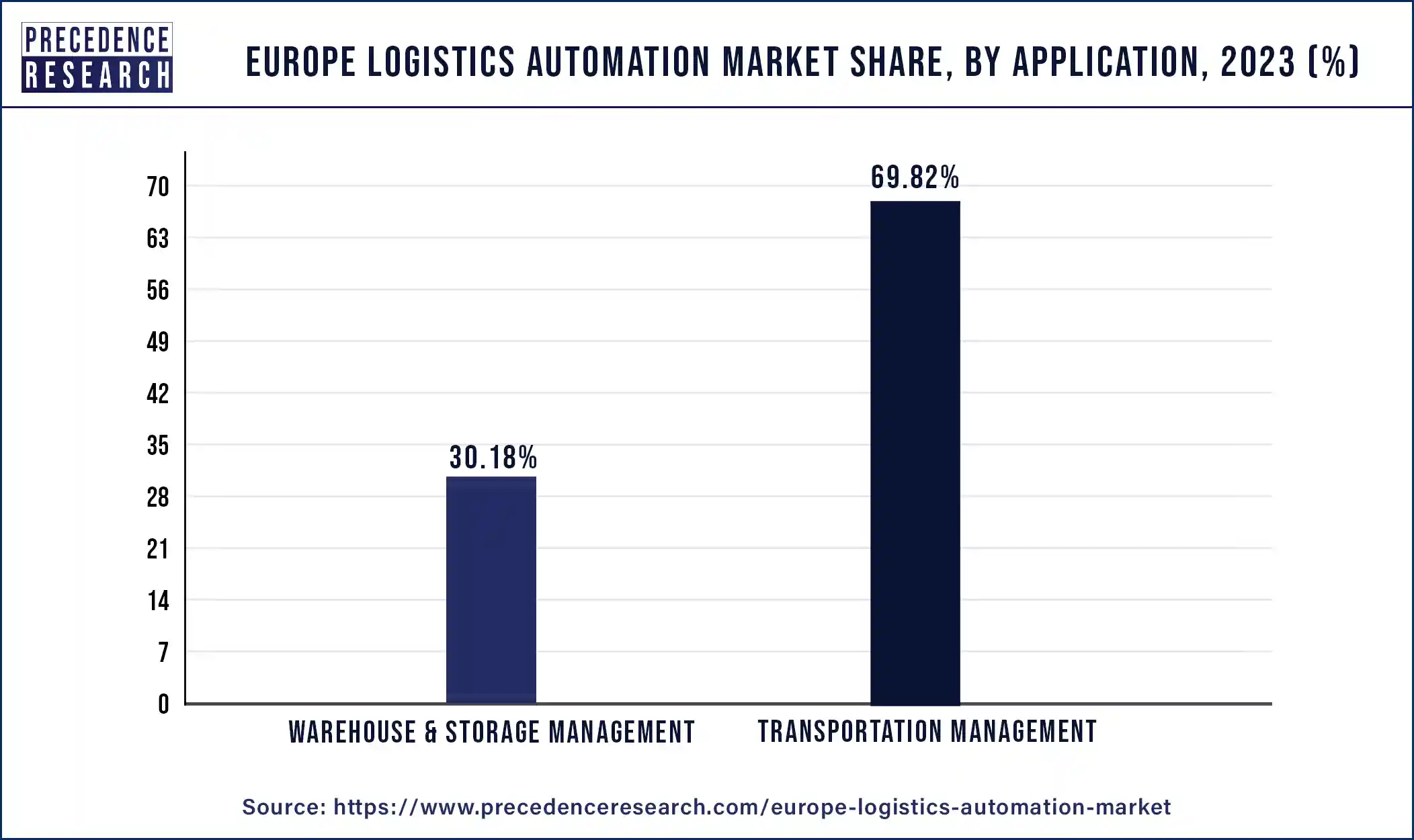 Europe Logistics Automation Market Share, By Application, 2023 (%)