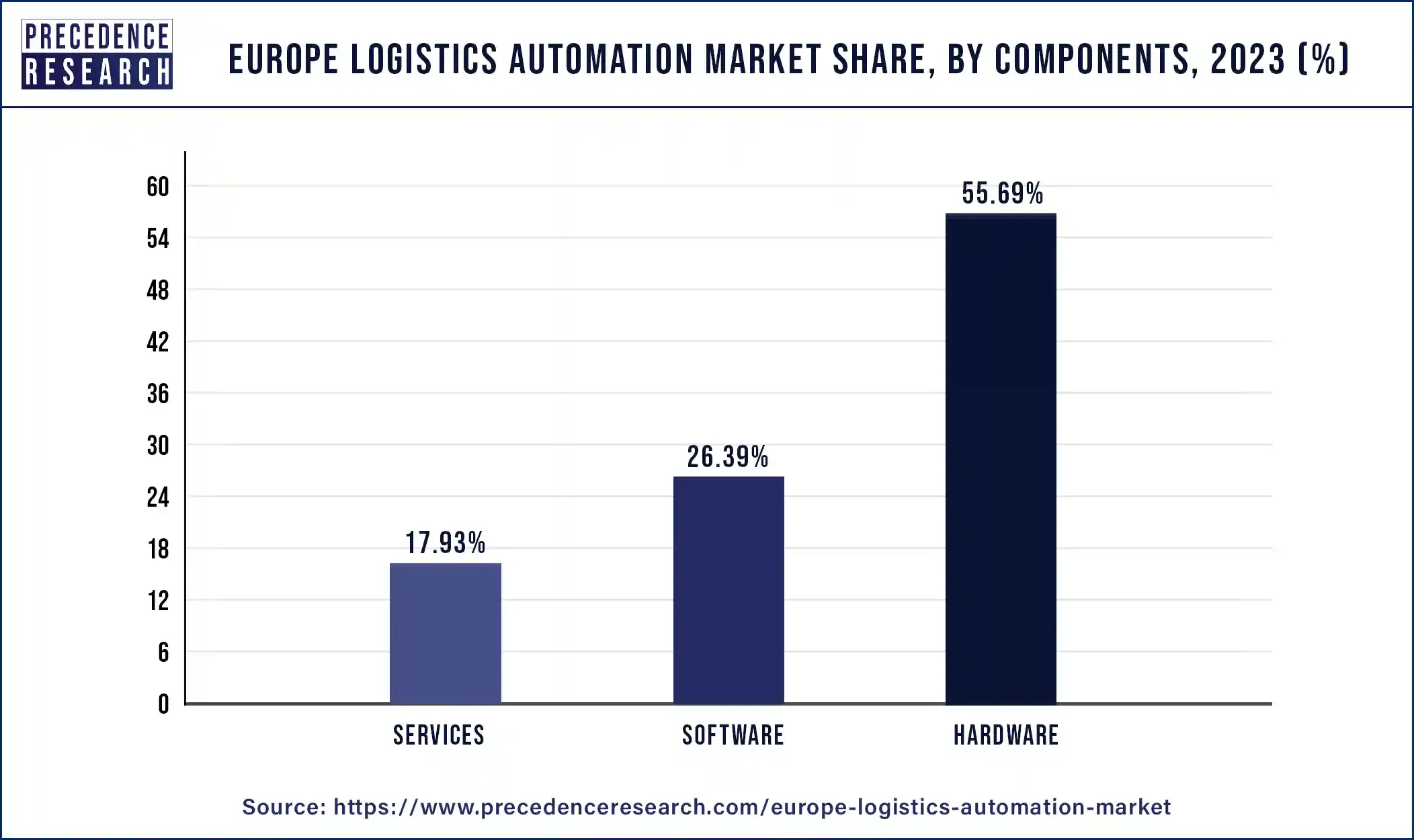 Europe Logistics Automation Market Share, By Components, 2023 (%)
