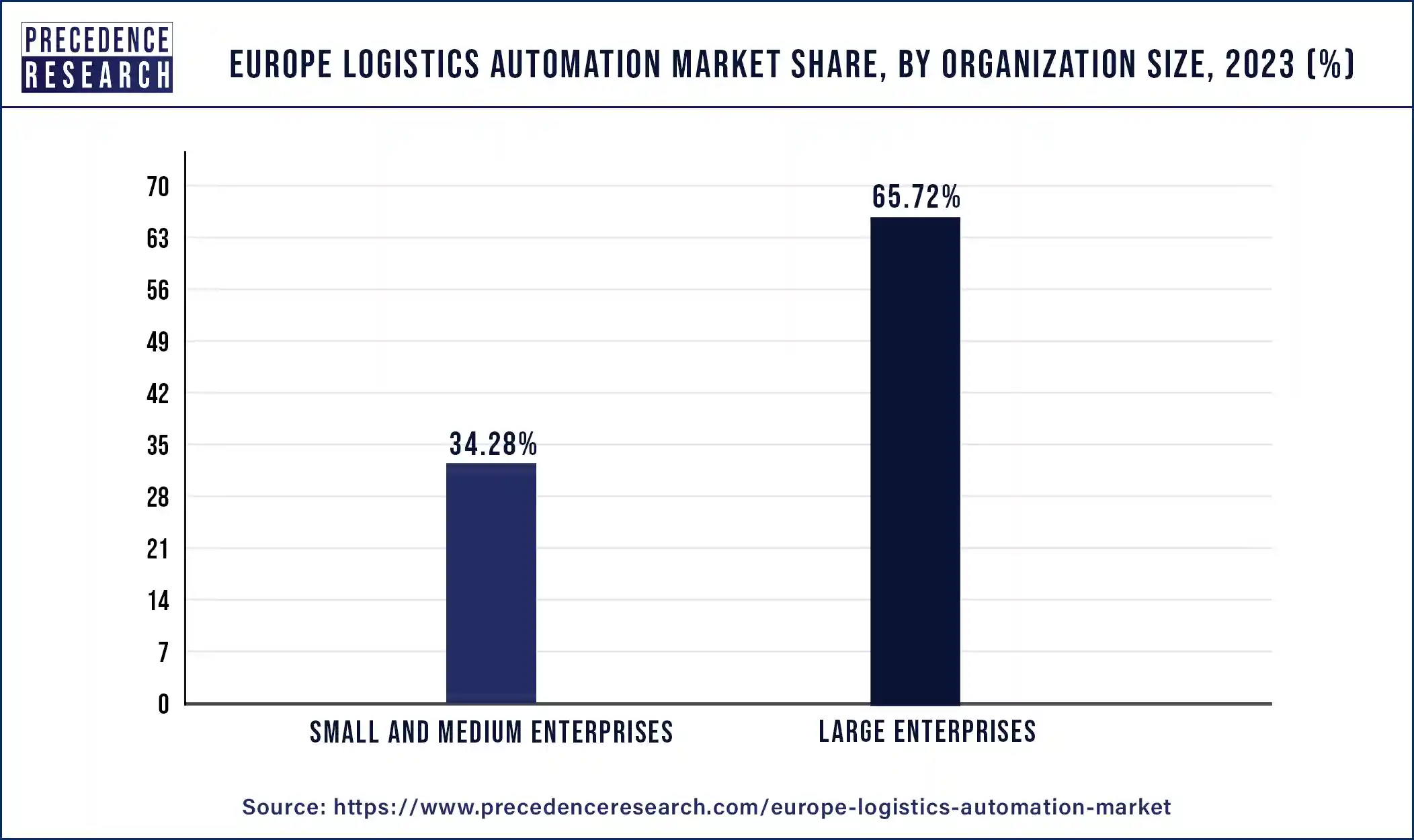 Europe Logistics Automation Market Share, By Organization Size, 2023 (%)