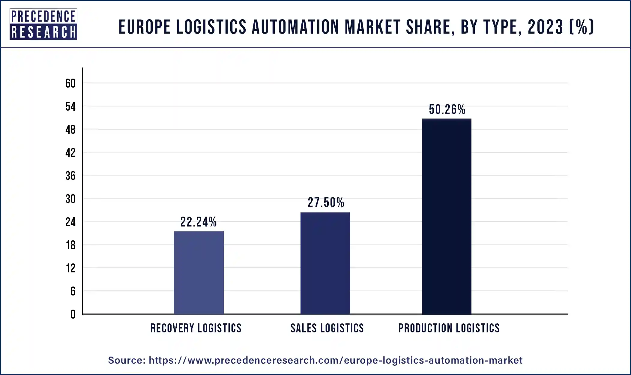 Europe Logistics Automation Market Share, By Type, 2023 (%)