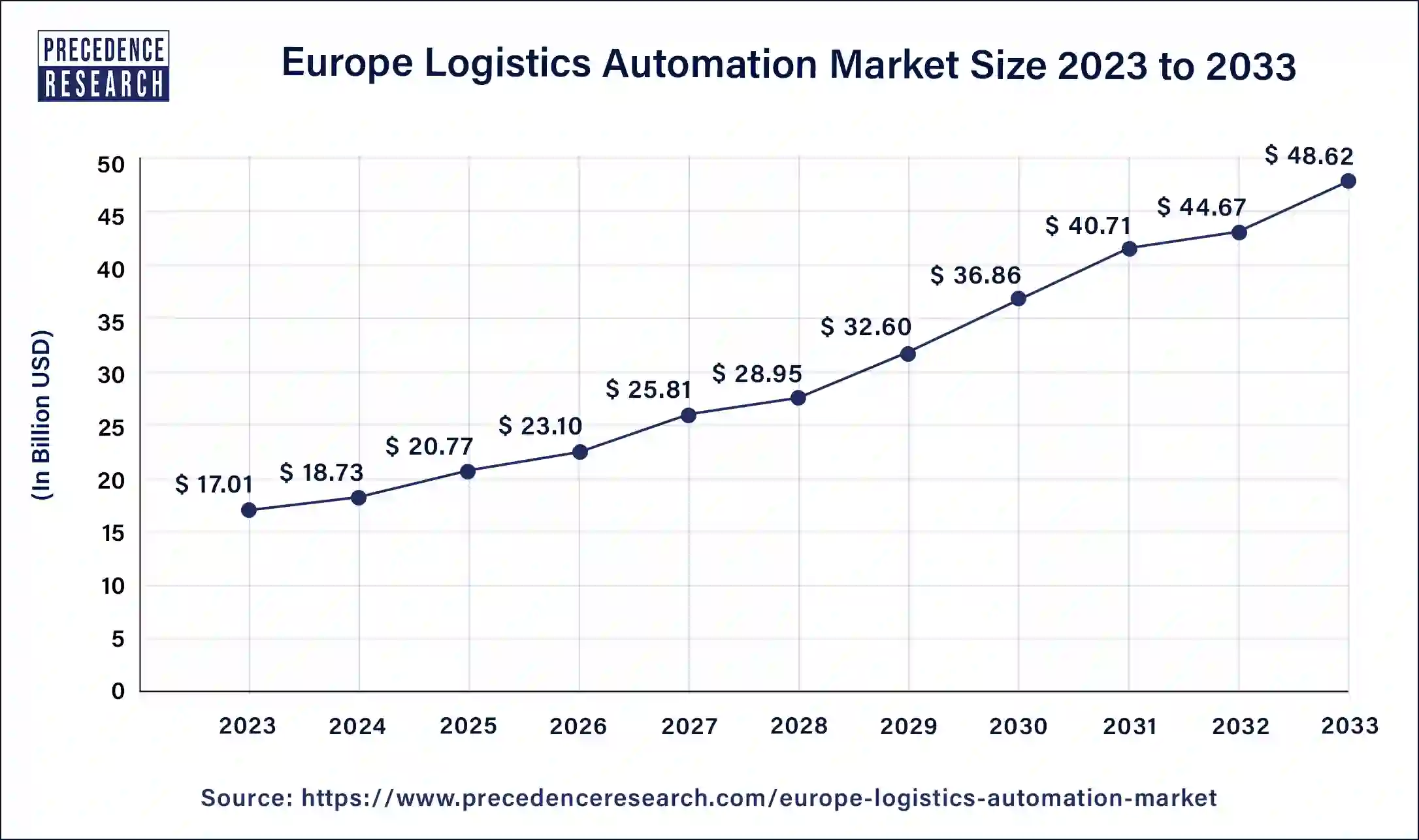 Europe Logistics Automation Market Size 2023 to 2033